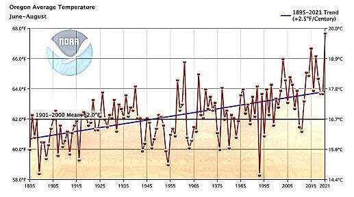This graph charts Oregon�s summer high temperatures, starting with 1895, and continuing up through this past August. Despite lots of variations, year by year, the overall trend is clearly upward.